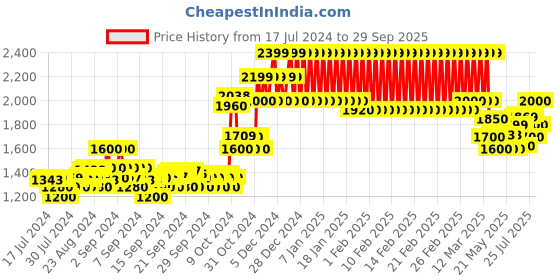 ajio.com mothercare Pleated A-line Dress with Embroidered Neckline mothercare Price History Graph from 17 Jul 2024 to 29 Sep 2025
