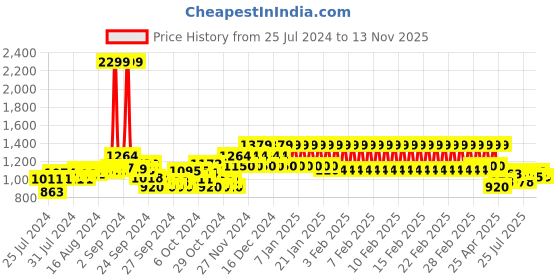 ajio.com mothercare Polka-Dot Dungarees with Bodysuit mothercare Price History Graph from 25 Jul 2024 to 13 Nov 2025