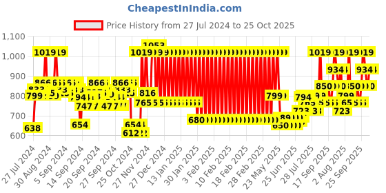 ajio.com mothercare Polka-Dot Print A-line Dress with Striped Pants mothercare Price History Graph from 27 Jul 2024 to 25 Oct 2025