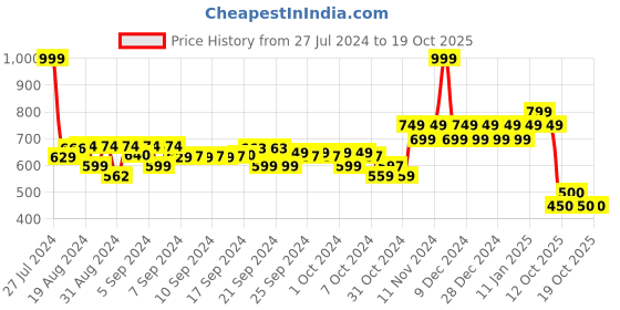 ajio.com mothercare Polka-Dot Print Blanket mothercare Price History Graph from 27 Jul 2024 to 19 Oct 2025