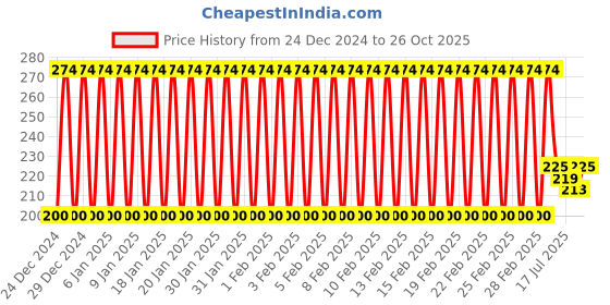 ajio.com mothercare Polka-Dot Print Crew-Neck T-shirt mothercare Price History Graph from 24 Dec 2024 to 26 Oct 2025