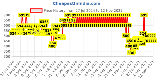 ajio.com mothercare Polka-Dot Print Sweatshirt mothercare Price History Graph from 27 Jul 2024 to 12 Nov 2025
