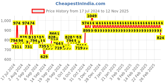 ajio.com mothercare Polka-Dot Print Swim Suit with Bobble Trims mothercare Price History Graph from 17 Jul 2024 to 12 Nov 2025