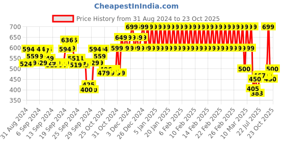 ajio.com mothercare Polo T-shirt with Applique mothercare Price History Graph from 31 Aug 2024 to 23 Oct 2025