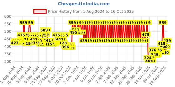 ajio.com mothercare Polo T-shirt with Ribbed Hems mothercare Price History Graph from 1 Aug 2024 to 16 Oct 2025