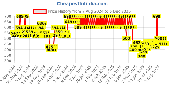 ajio.com mothercare Pram Shoes with Velcro Fastening mothercare Price History Graph from 7 Aug 2024 to 5 Dec 2025