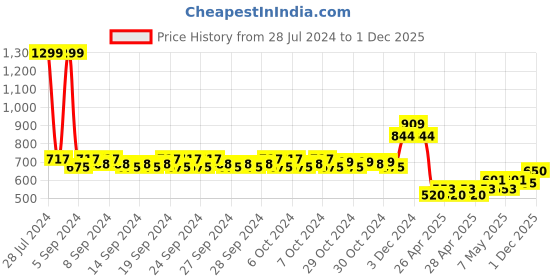 ajio.com mothercare Printed 4-piece Nightsuit Set mothercare Price History Graph from 28 Jul 2024 to 1 Dec 2025