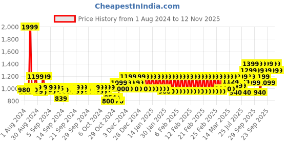ajio.com mothercare Printed A-Line Dress with Bloomers mothercare Price History Graph from 1 Aug 2024 to 12 Nov 2025