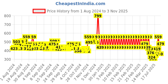 ajio.com mothercare Printed A-line Dress with Patch Pocket mothercare Price History Graph from 1 Aug 2024 to 3 Nov 2025
