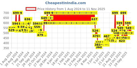 ajio.com mothercare Printed A-line Skirt with Ruffled Trims mothercare Price History Graph from 1 Aug 2024 to 11 Nov 2025