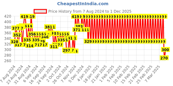 ajio.com mothercare Printed Bodysuit with Snap-Button Closure mothercare Price History Graph from 7 Aug 2024 to 1 Dec 2025