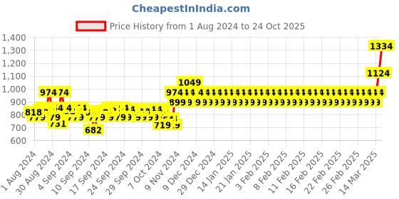 ajio.com mothercare Printed Briefs with Drawstring Waist mothercare Price History Graph from 1 Aug 2024 to 24 Oct 2025