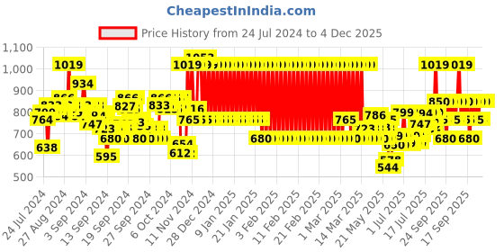 ajio.com mothercare Printed Cardigan with Slip Pockets mothercare Price History Graph from 24 Jul 2024 to 4 Dec 2025