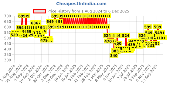 ajio.com mothercare Printed Cotton Shawl mothercare Price History Graph from 1 Aug 2024 to 6 Dec 2025