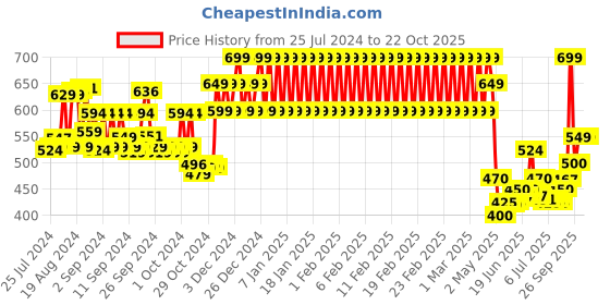 ajio.com mothercare Printed Cotton Sleepsuit mothercare Price History Graph from 25 Jul 2024 to 21 Oct 2025
