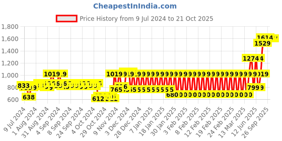 ajio.com mothercare Printed Cotton Swaddle mothercare Price History Graph from 9 Jul 2024 to 21 Oct 2025