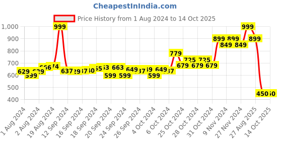 ajio.com mothercare Printed Cotton Swaddle Blanket mothercare Price History Graph from 1 Aug 2024 to 14 Oct 2025