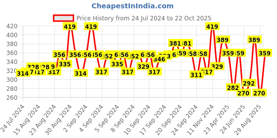 ajio.com mothercare Printed Cotton T-shirt with Shorts mothercare Price History Graph from 24 Jul 2024 to 22 Oct 2025