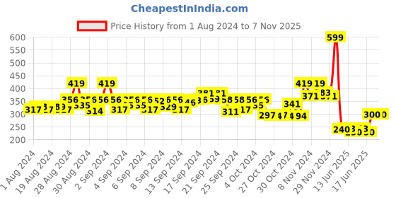 ajio.com mothercare Printed Crew-Neck Bodysuit mothercare Price History Graph from 1 Aug 2024 to 6 Nov 2025