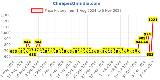 ajio.com mothercare Printed Crew-Neck T-Shirt with Shorts mothercare Price History Graph from 1 Aug 2024 to 5 Nov 2025