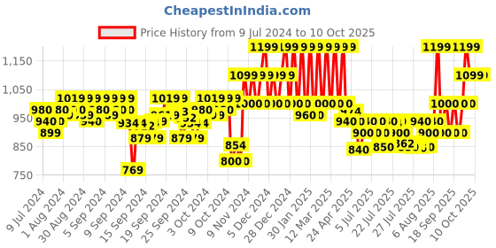 ajio.com mothercare Printed Dungaree with Bodysuit mothercare Price History Graph from 9 Jul 2024 to 10 Oct 2025
