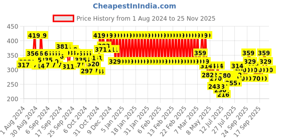 ajio.com mothercare Printed Fit & Flare Dress mothercare Price History Graph from 1 Aug 2024 to 24 Nov 2025
