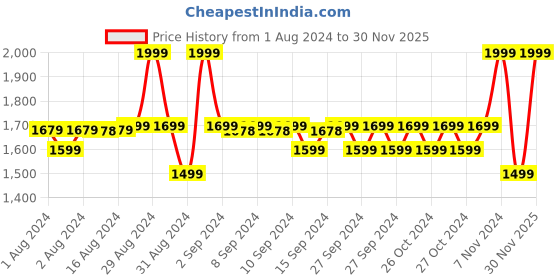 ajio.com mothercare Printed Fit & Flare Dress with Bell Sleeves mothercare Price History Graph from 1 Aug 2024 to 30 Nov 2025