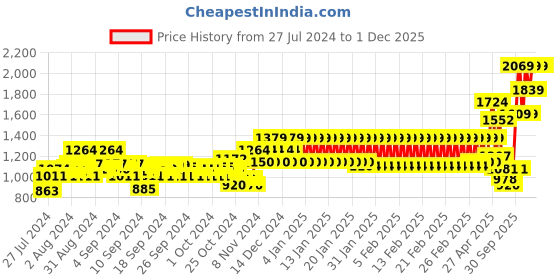 ajio.com mothercare Printed Hooded Sweatshirt with Full Sleeves mothercare Price History Graph from 27 Jul 2024 to 30 Nov 2025