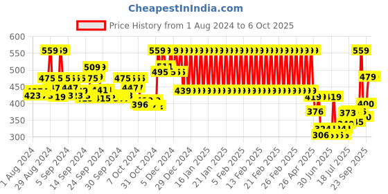 ajio.com mothercare Printed Joggers with Applique mothercare Price History Graph from 1 Aug 2024 to 5 Oct 2025