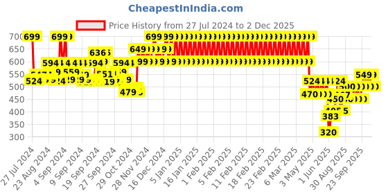 ajio.com mothercare Printed Joggers with Contrast Drawstring mothercare Price History Graph from 27 Jul 2024 to 2 Dec 2025