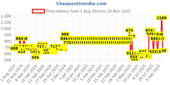 ajio.com mothercare Printed Joggers with Drawstring Waist mothercare Price History Graph from 1 Aug 2024 to 19 Nov 2025