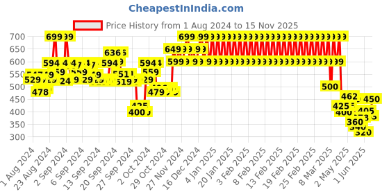 ajio.com mothercare Printed Joggers with Drawstring Waist mothercare Price History Graph from 1 Aug 2024 to 15 Nov 2025