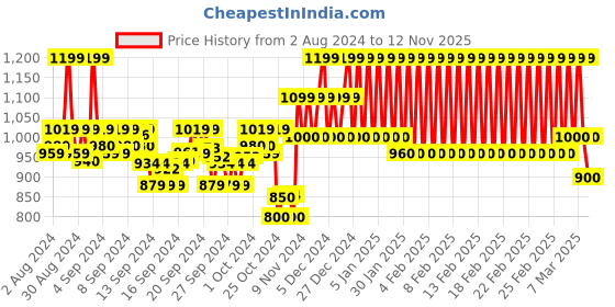 ajio.com mothercare Printed Knit Fit & Flare Dress & Leggings Set mothercare Price History Graph from 2 Aug 2024 to 12 Nov 2025