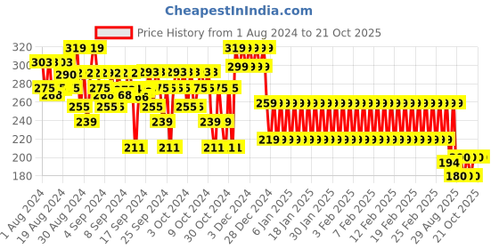 ajio.com mothercare Printed Leggings with Elasticated Waistband mothercare Price History Graph from 1 Aug 2024 to 21 Oct 2025