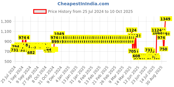 ajio.com mothercare Printed Lounge Pants with Top Set mothercare Price History Graph from 25 Jul 2024 to 9 Oct 2025