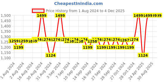 ajio.com mothercare Printed Maternity Shirt Top mothercare Price History Graph from 1 Aug 2024 to 4 Dec 2025