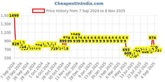 ajio.com mothercare Printed Overlapping Rompers mothercare Price History Graph from 7 Sep 2024 to 7 Nov 2025