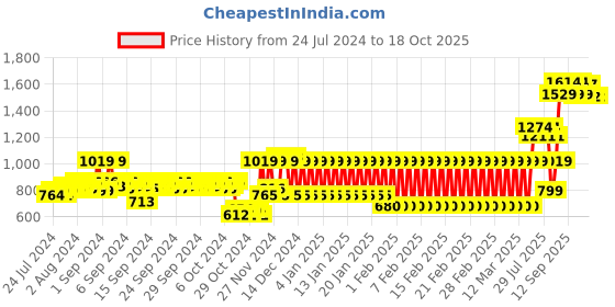 ajio.com mothercare Printed Pants with Top Set mothercare Price History Graph from 24 Jul 2024 to 18 Oct 2025