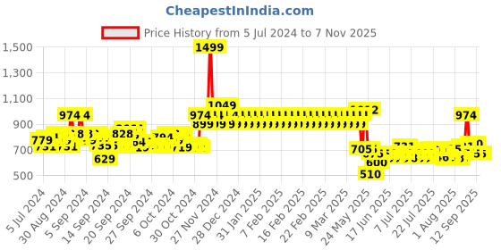ajio.com mothercare Printed Peplum Top with Ribbed Hems mothercare Price History Graph from 5 Jul 2024 to 7 Nov 2025
