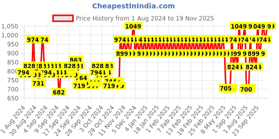 ajio.com mothercare Printed Romper with Embroidery mothercare Price History Graph from 1 Aug 2024 to 19 Nov 2025