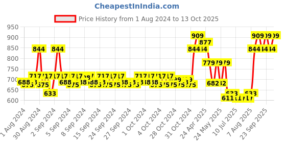 ajio.com mothercare Printed Romper with Embroidery mothercare Price History Graph from 1 Aug 2024 to 12 Oct 2025