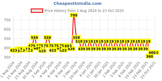 ajio.com mothercare Printed Romper with Envelope Neckline mothercare Price History Graph from 1 Aug 2024 to 22 Oct 2025