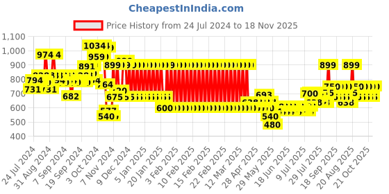 ajio.com mothercare Printed Rompers with Applique mothercare Price History Graph from 24 Jul 2024 to 18 Nov 2025