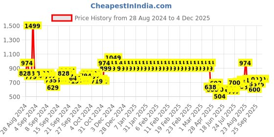 ajio.com mothercare Printed Rompers with Appliques mothercare Price History Graph from 28 Aug 2024 to 2 Dec 2025