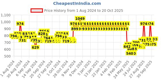 ajio.com mothercare Printed Rompers with Embroidery mothercare Price History Graph from 1 Aug 2024 to 20 Oct 2025