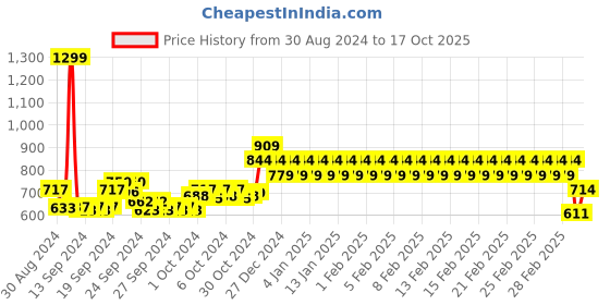 ajio.com mothercare Printed Rompers with Ruffle Trim mothercare Price History Graph from 30 Aug 2024 to 17 Oct 2025