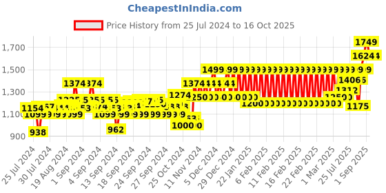 ajio.com mothercare Printed Round-Neck Playsuit mothercare Price History Graph from 25 Jul 2024 to 16 Oct 2025