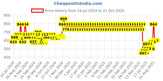 ajio.com mothercare Printed Round-Neck Sleepsuit mothercare Price History Graph from 24 Jul 2024 to 21 Oct 2025