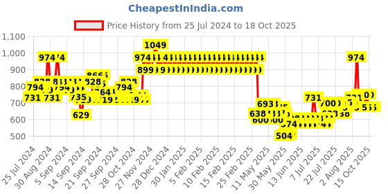 ajio.com mothercare Printed Round-Neck Sweatshirt mothercare Price History Graph from 25 Jul 2024 to 18 Oct 2025