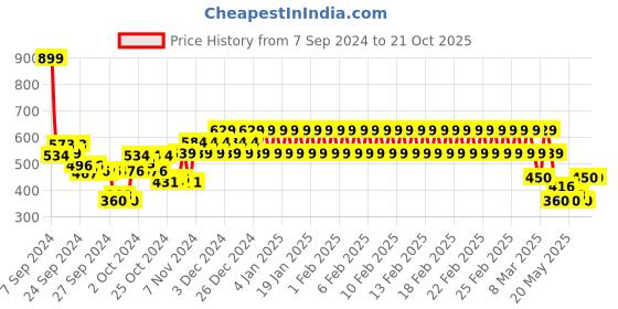 ajio.com mothercare Printed Round-Neck T-shirt mothercare Price History Graph from 7 Sep 2024 to 21 Oct 2025